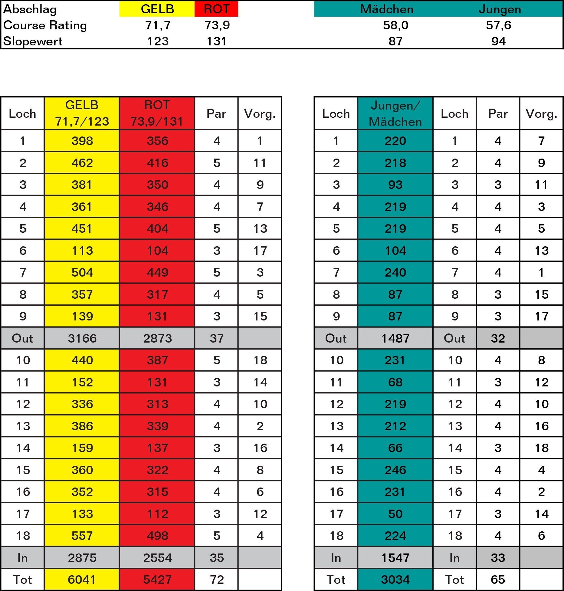 Scorekarte Tabelle.web